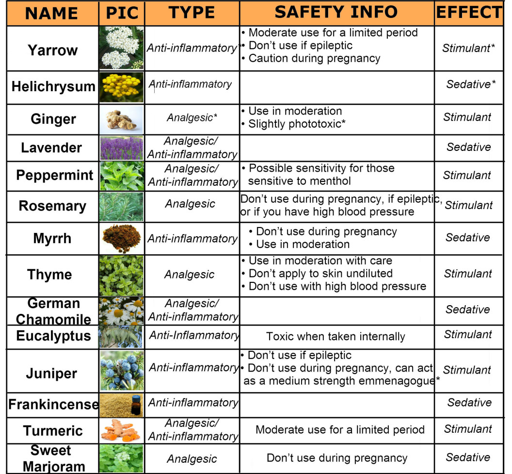 Essential Oils Inflam-Pain Chart 3